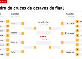 Así está el cuadro de la Euro y el camino hacia la gran final