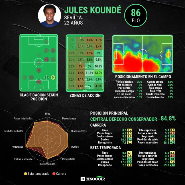 Estadísticas avanzadas de Jules Koundé.