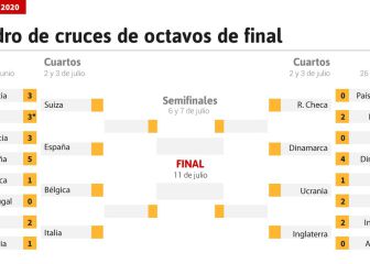 Definidos los cuartos de la Euro