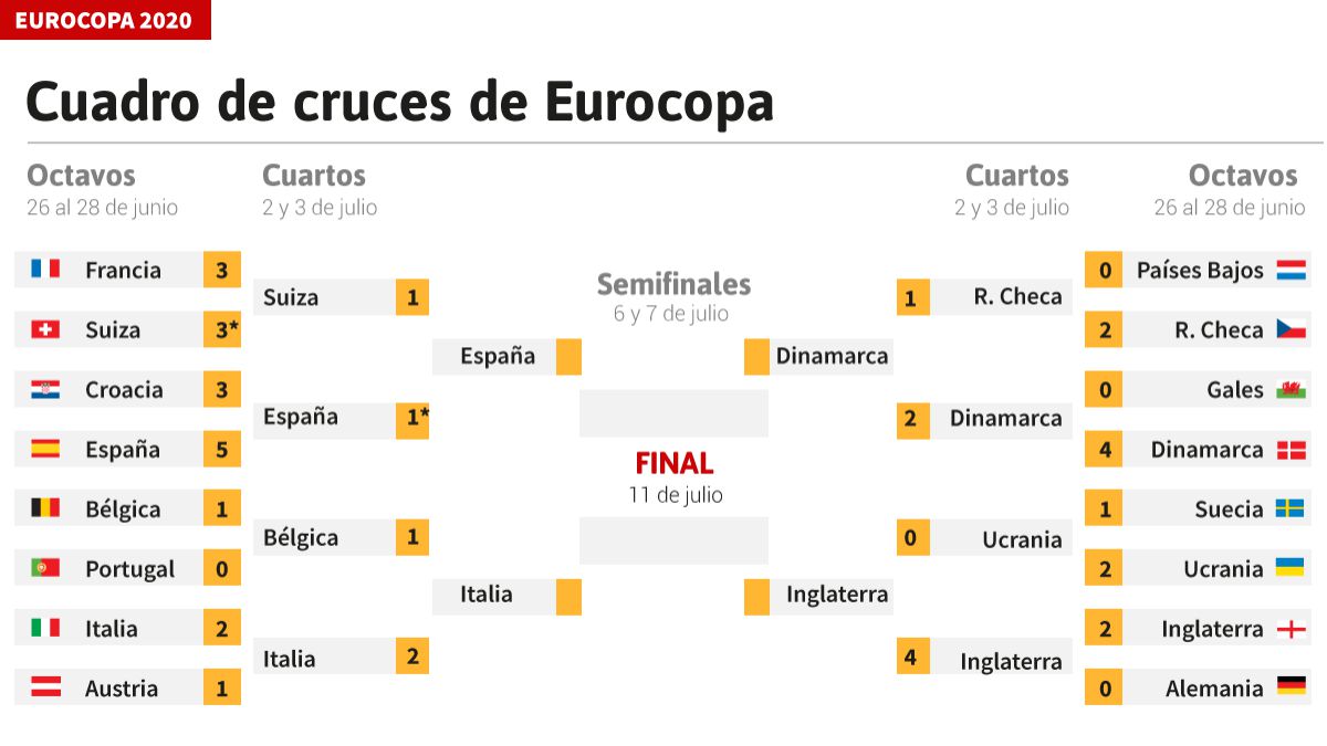 Eurocopa Semifinales cuadro, equipos clasificados, horarios