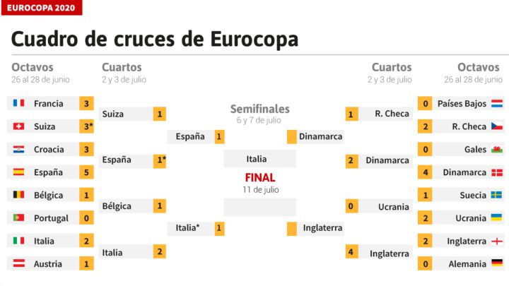 Final de la Eurocopa: cuándo es, fechas, horarios y dónde se juega