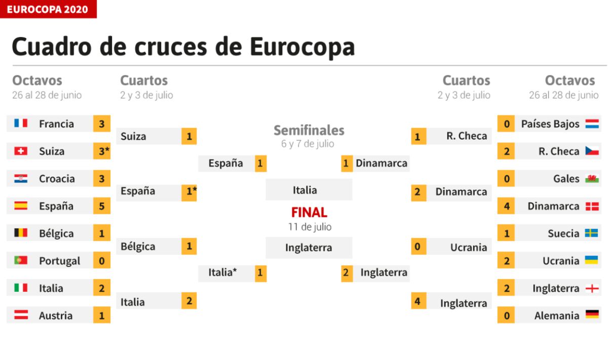 Final de la Eurocopa: cuándo es, fechas, horarios y dónde se juega - AS.com