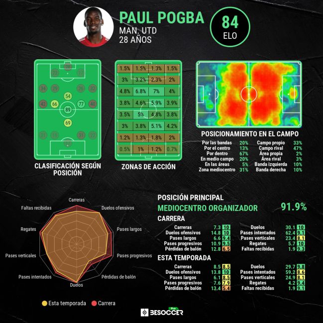 Estadísticas de Pogba con el Manchester United.