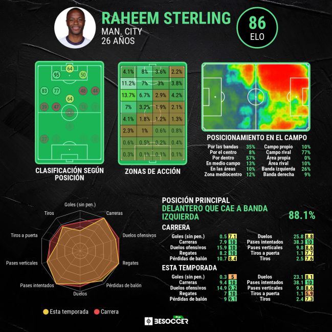 Estadística avanzada de Sterling.