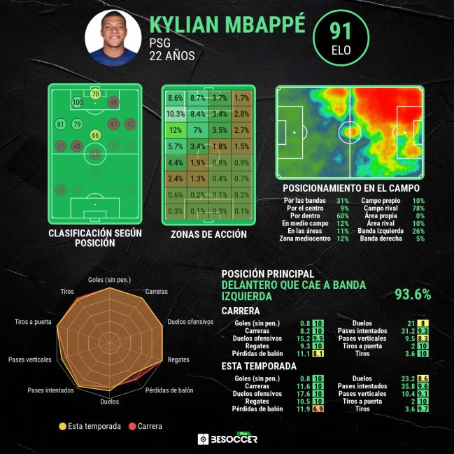 Los datos generales de Mbappé.