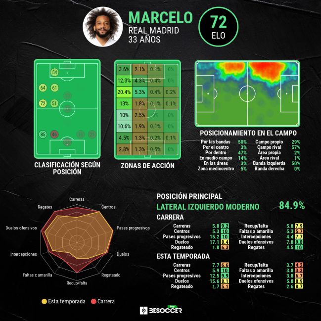 Los datos generales de Marcelo.