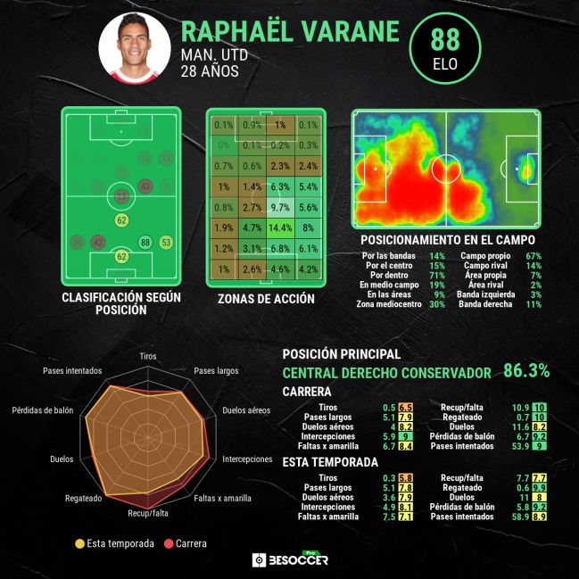 Estadísticas de Raphael Varane.