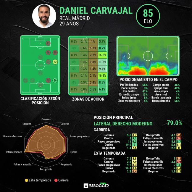 Los datos de Dani Carvajal.