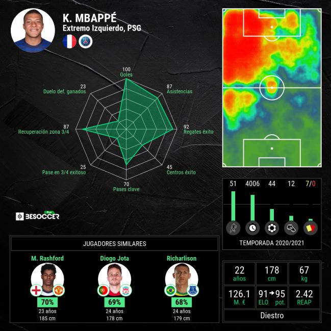 Estadísticas de Kylian Mbappé.