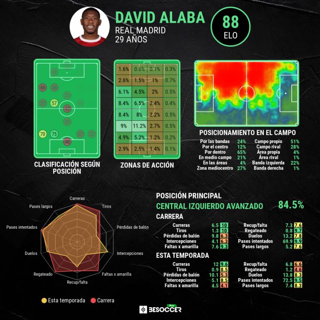 Estadísticas avanzadas de David Alaba.
