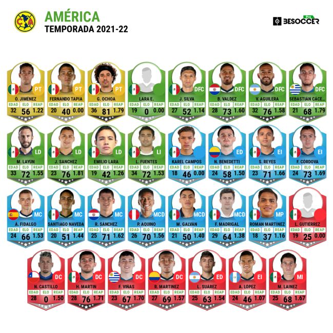 Plantilla del Club América. Temporada 2021-2022.