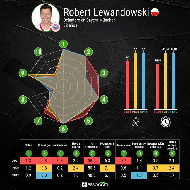 Tres últimas temporadas de Lewandowski con el Bayern.