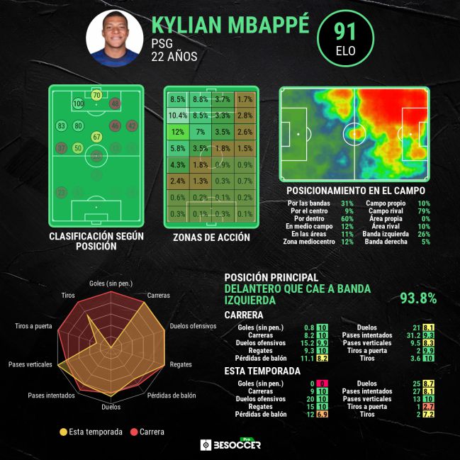 Estadísticas avanzadas de Kylian Mbappé.