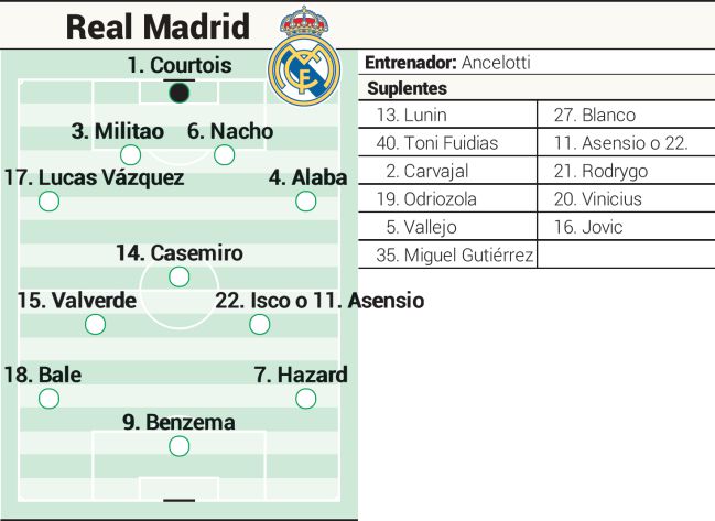 Possíveis onze titulares e suplentes do Real Madrid para a partida da segunda jornada do LaLiga Santander contra o Levante.