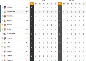Así está la clasificación de Primera y así estaría sin el VAR