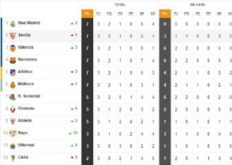 Así está la clasificación de Primera y así estaría sin el VAR