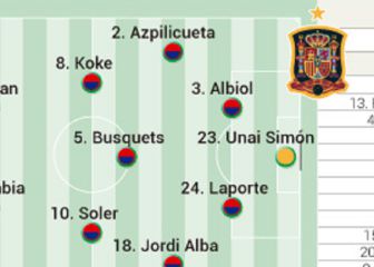 Alineaciones posibles del Suecia-España