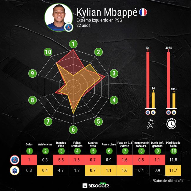 Comparativa de rendimiento de Mbappé en el PSG y la selección de Francia.