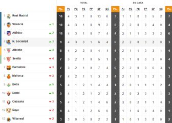 Así está la clasificación de Primera y así estaría sin el VAR