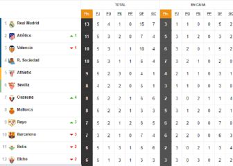 La clasificación con y sin VAR: así queda tras la victoria del Madrid