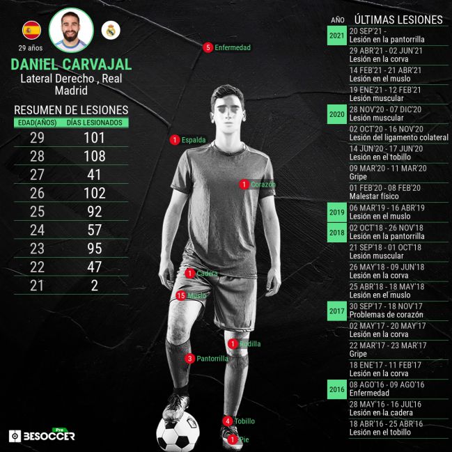 Lesiones de Dani Carvajal.