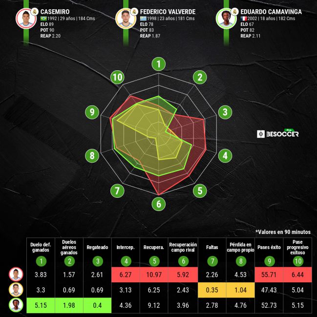 Statistical comparison of Casemiro, Valverde and Camavinga.