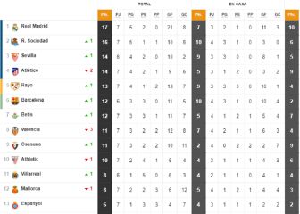 Así está la clasificación de Primera y así estaría sin el VAR
