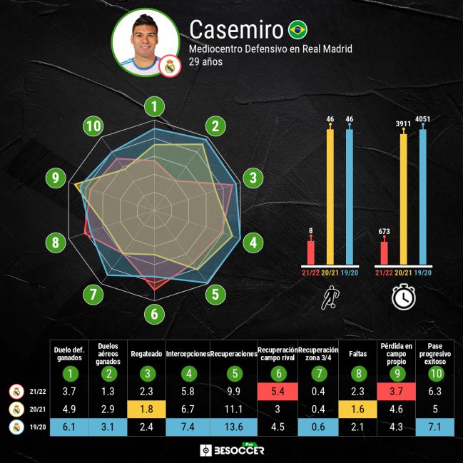Comparativa estadística de Casemiro.