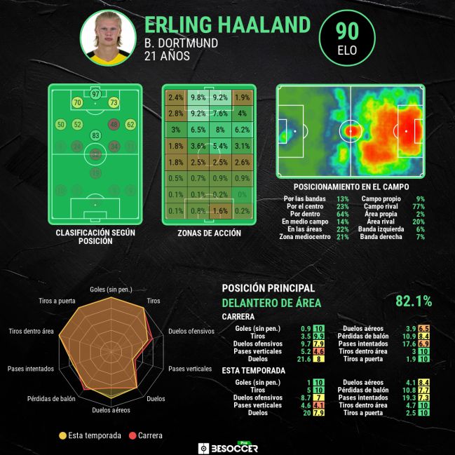 Los datos estadísticos de Erling Haaland.