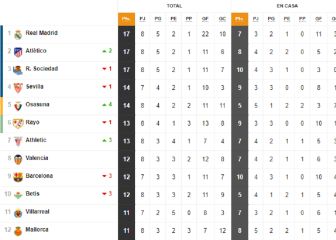 Así está la clasificación de Primera y así estaría sin el VAR