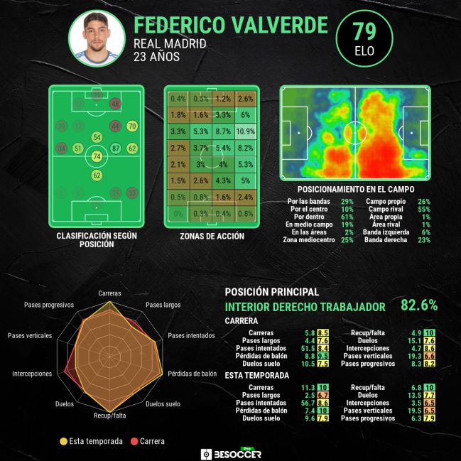 Advanced statistics of Fede Valverde.