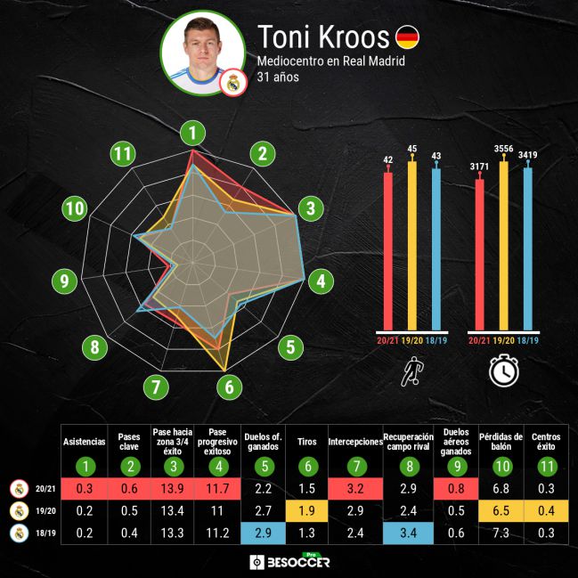 Comparativa propia de Toni Kroos.