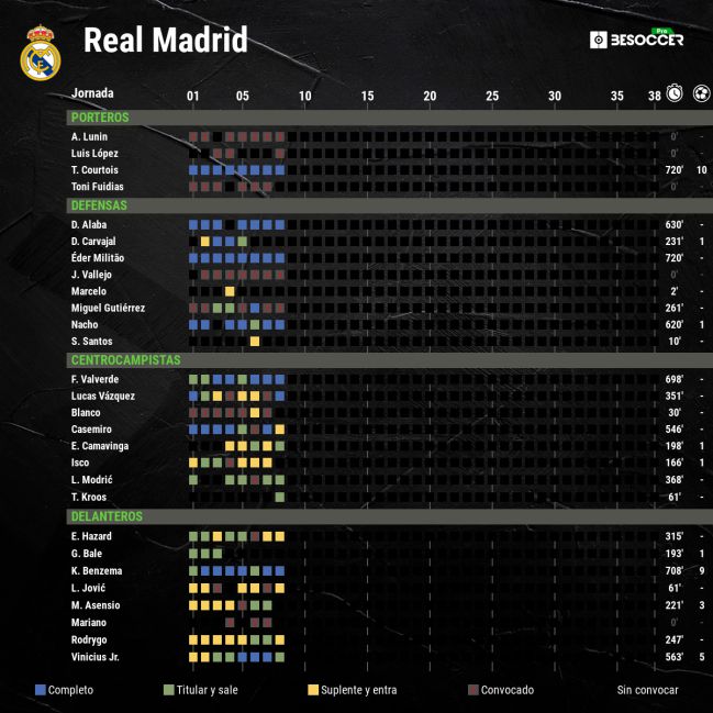 Las estadísticas de la plantilla del Real Madrid jornada a jornada.