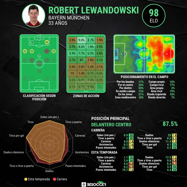Las estadísticas avanzadas de Robert Lewandowski.