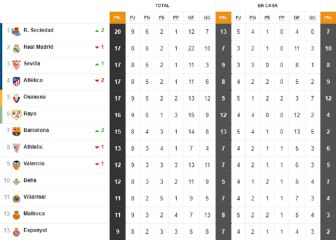 Así está la clasificación de Primera y así estaría sin el VAR