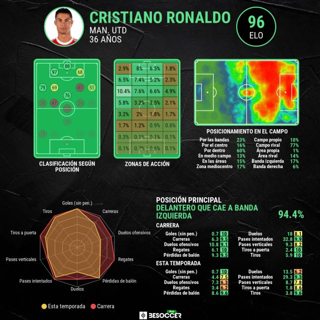 Estadísticas avanzadas de Cristiano Ronaldo esta temporada en el Manchester United.