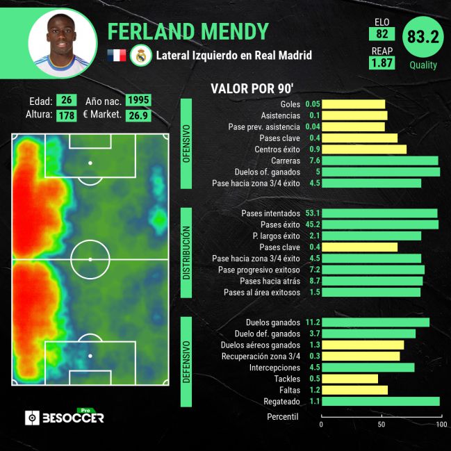 Análisis específico por métricas de Ferland Mendy.