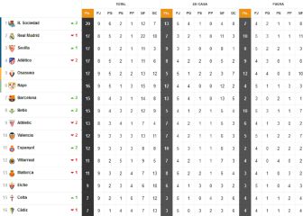 Así está la tabla de Primera con el empate provisional entre Osasuna y Granada