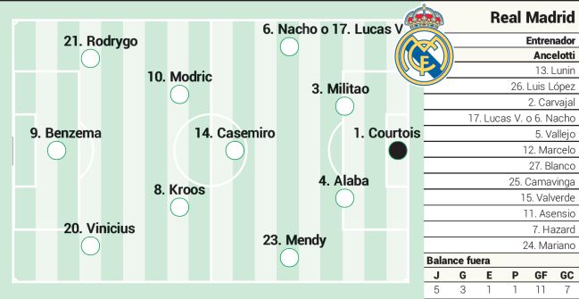 Alineación posible del Real Madrid en el Clásico de LaLiga.
