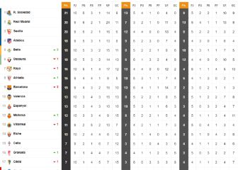 Así está la clasificación de Primera y así estaría sin el VAR