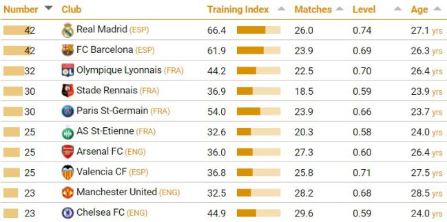 Real Madrid is the hotbed of the European elite Teams with more homegrown players playing in the main European leagues.