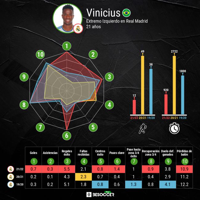 Statistical comparison of Vinicius Junior.