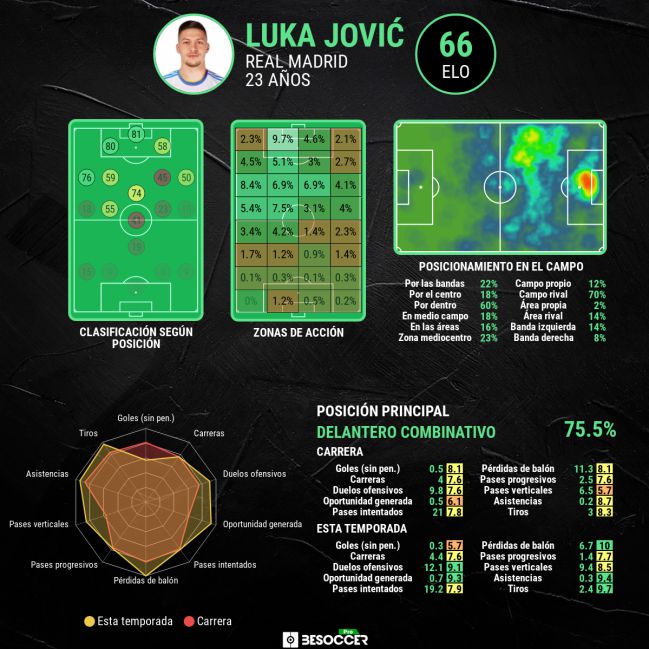 Las estadísticas generales de Luka Jovic.