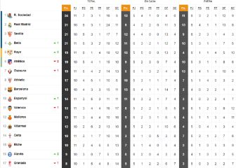 Así está la clasificación de Primera y así estaría sin el VAR