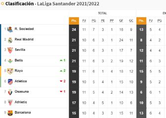 Así está la clasificación de Primera con el triunfo provisional del Real Madrid