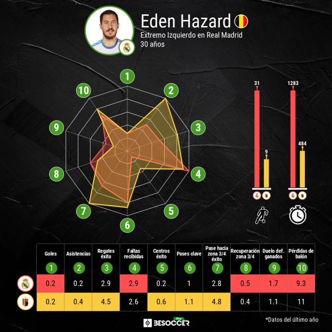 Comparativa del rendimiento de Eden Hazard con el Real Madrid y la selección de Bélgica.