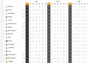 Así está la tabla de Segunda