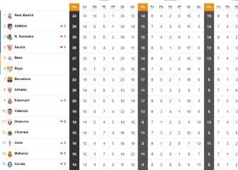 La clasificación de Primera, con y sin VAR: ¡el Madrid, lanzado!
