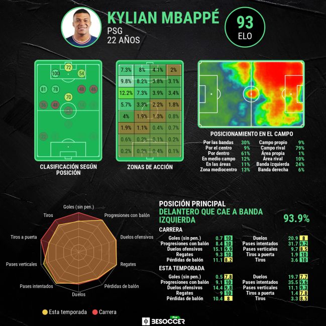 Las estadísticas generales de Kylian Mbappé.