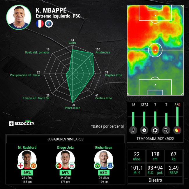 Statistiques générales de Kylian Mbappé.